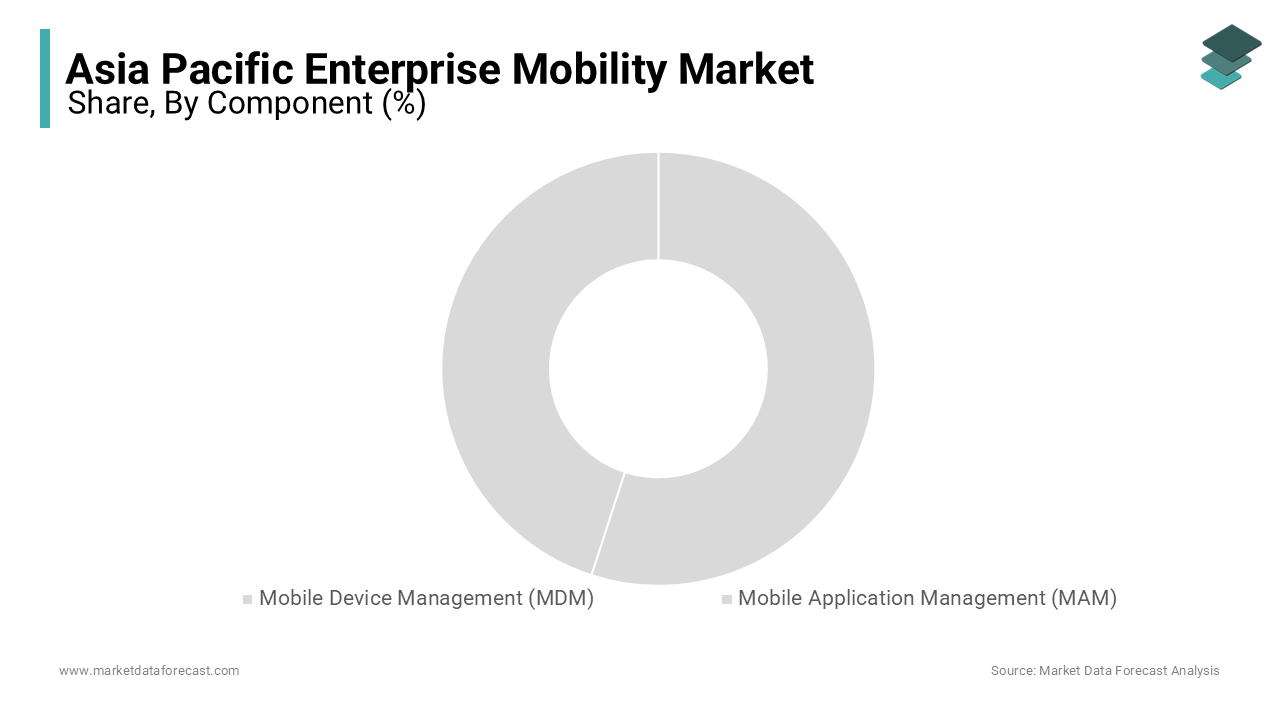 The Mobile Device Management (MDM) segment was the largest and held 54.5% of the Asia Pacific enterprise mobility market