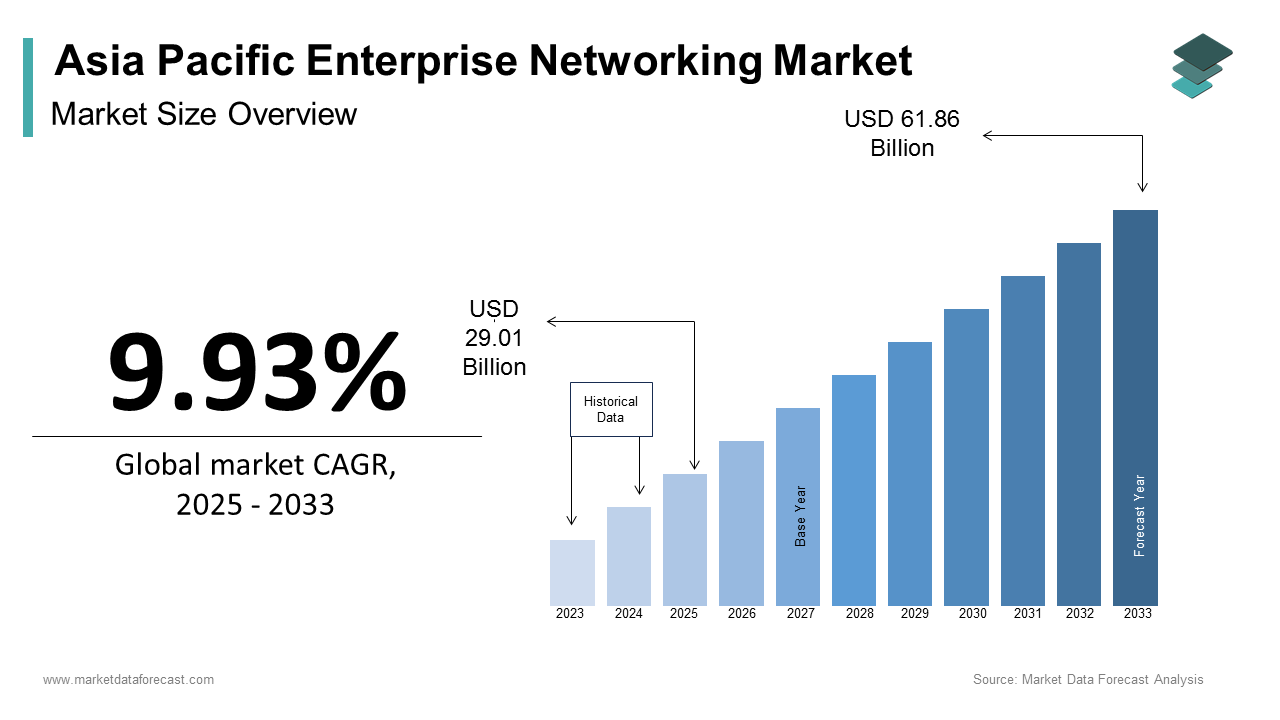 Asia Pacific Enterprise Networking Market size was calculated to be USD 26.39 billion in 2024 and is anticipated to be worth USD 61.86 billion by 2033
