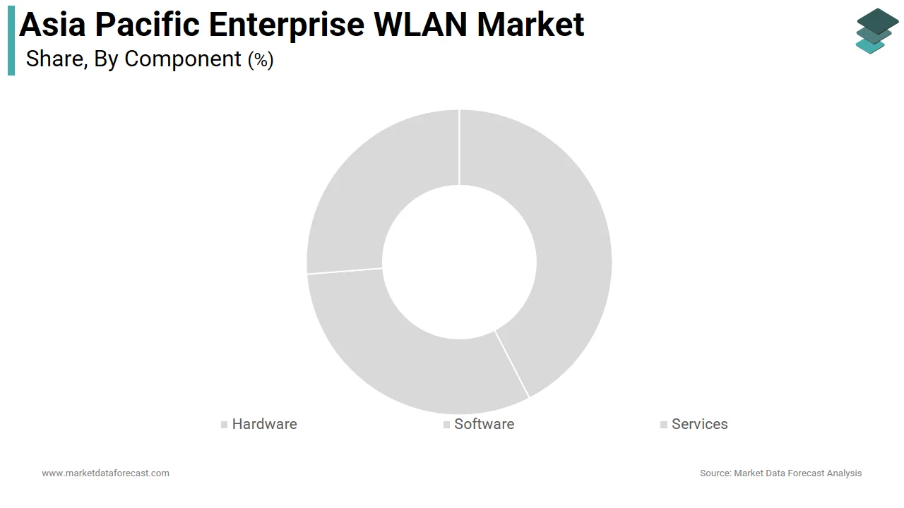 The hardware segment dominated the Asia Pacific enterprise WLAN market share in 2025.