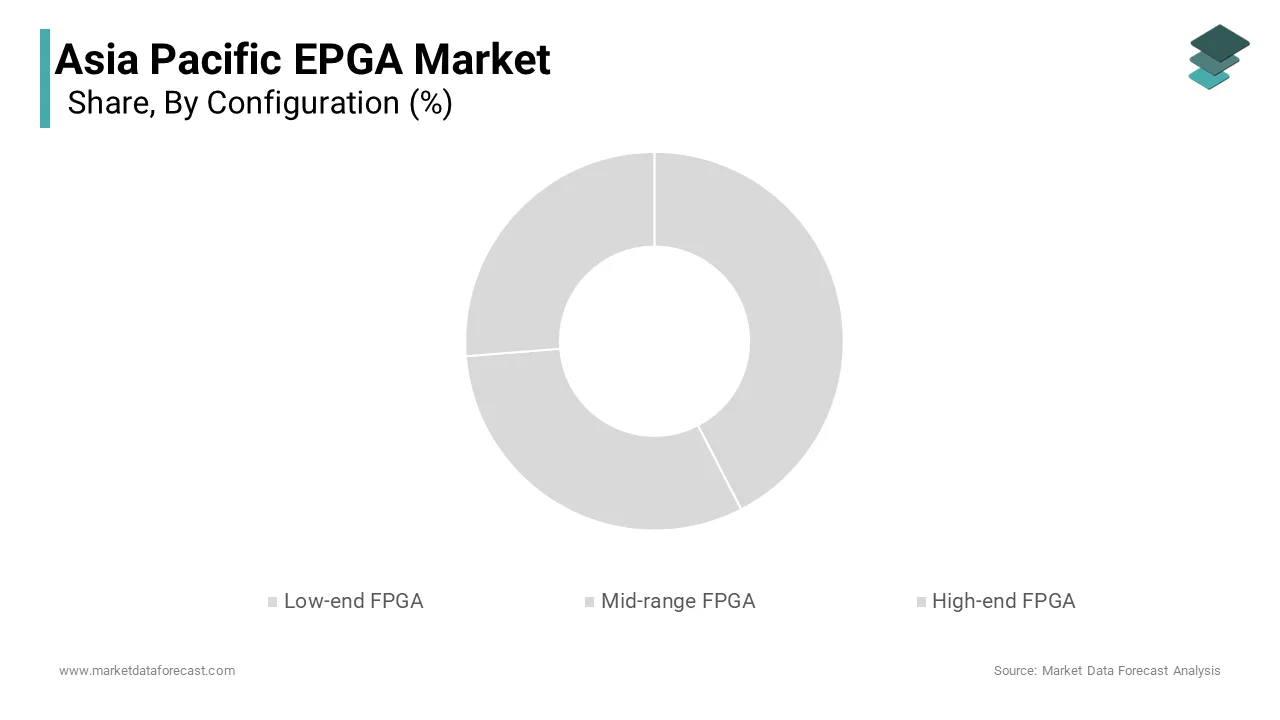 The low-end FPGA segment dominated the Asia Pacific FPGA market by accounting for 42.5% of total revenue in 2024.