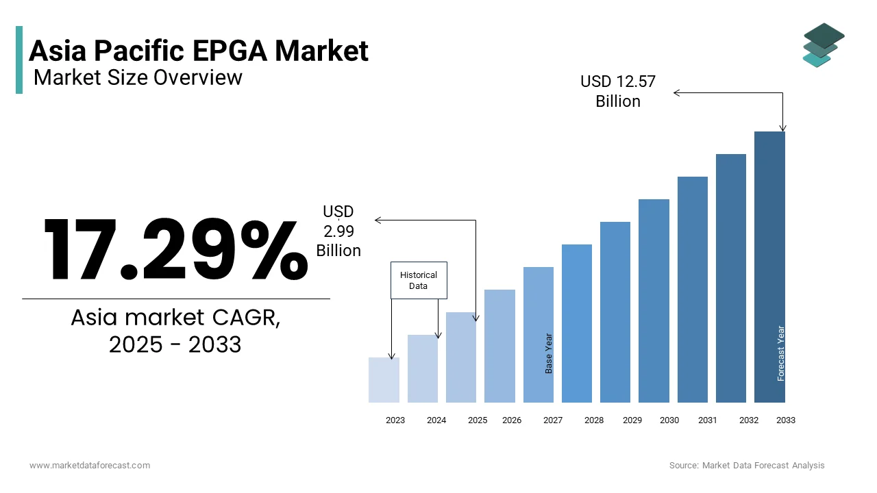 The Asia Pacific FPGA market is projected to jump from USD 2.99 Bn in 2024 to USD 12.57 Bn by 2033