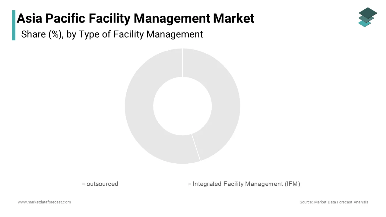 The outsourced segment held 45.3% of the Asia Pacific facility management market share in 2024.