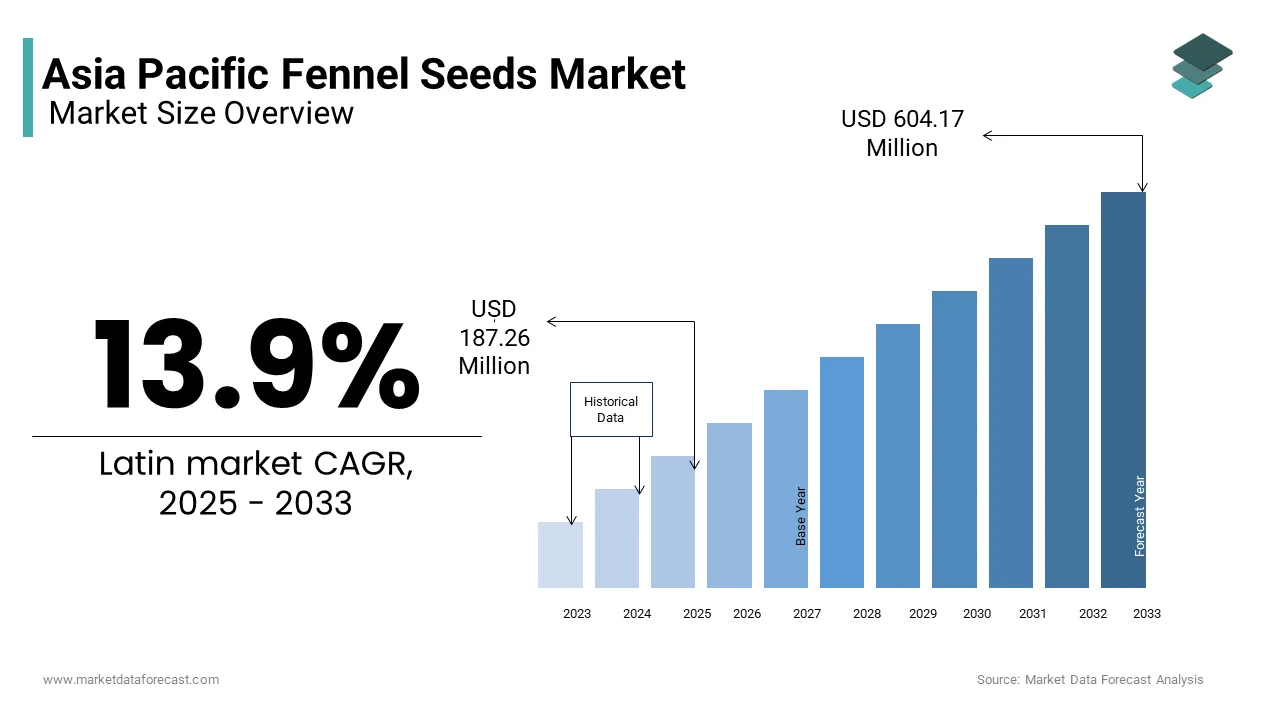 The Asia Pacific fennel seeds market from USD 187.26 Mn in 2024 to USD 604.17 Mn by 2033