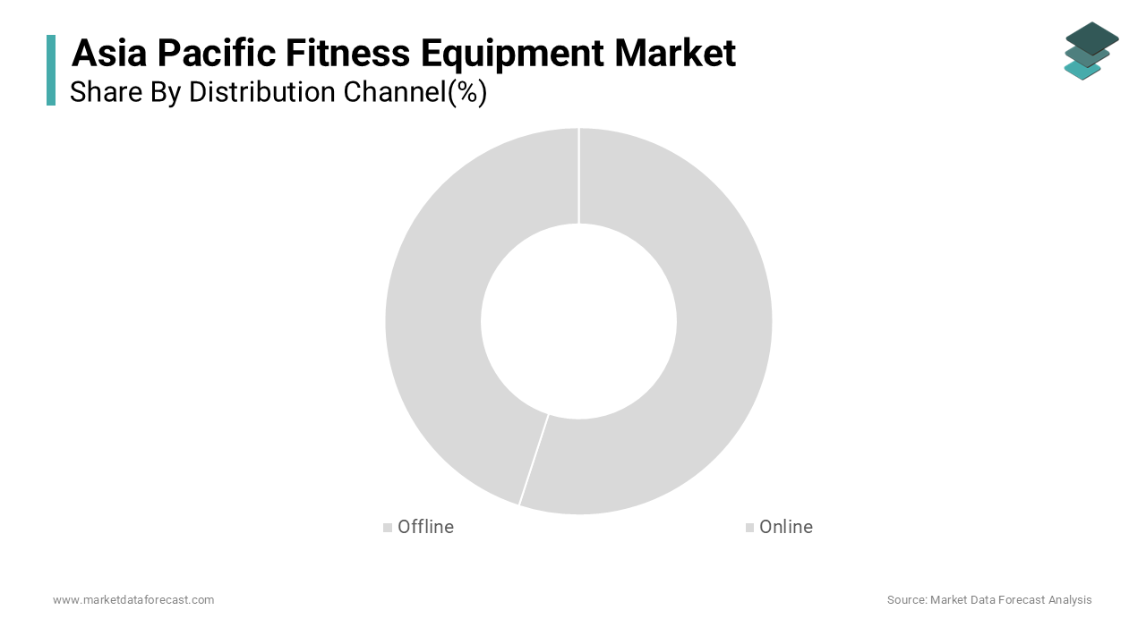 The offline distribution channel dominated the Asia Pacific fitness equipment market