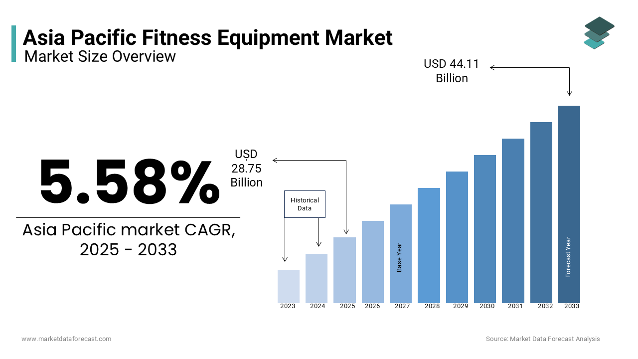 The Asia Pacific Fitness Equipment Market size was estimated at USD 27.22 billion in 2024