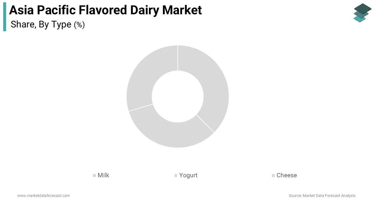 The milk segment dominated the market by capturing the highest share of the Asia Pacific flavored dairy market