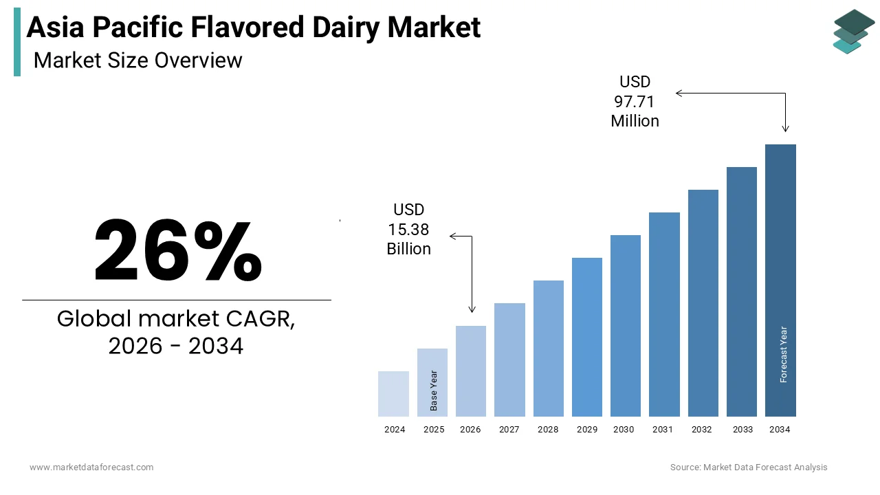 Asia Pacific Flavored Dairy Market size was calculated to be USD 12.21 billion in 2025 and is anticipated to be worth USD 97.71 billion by 2034