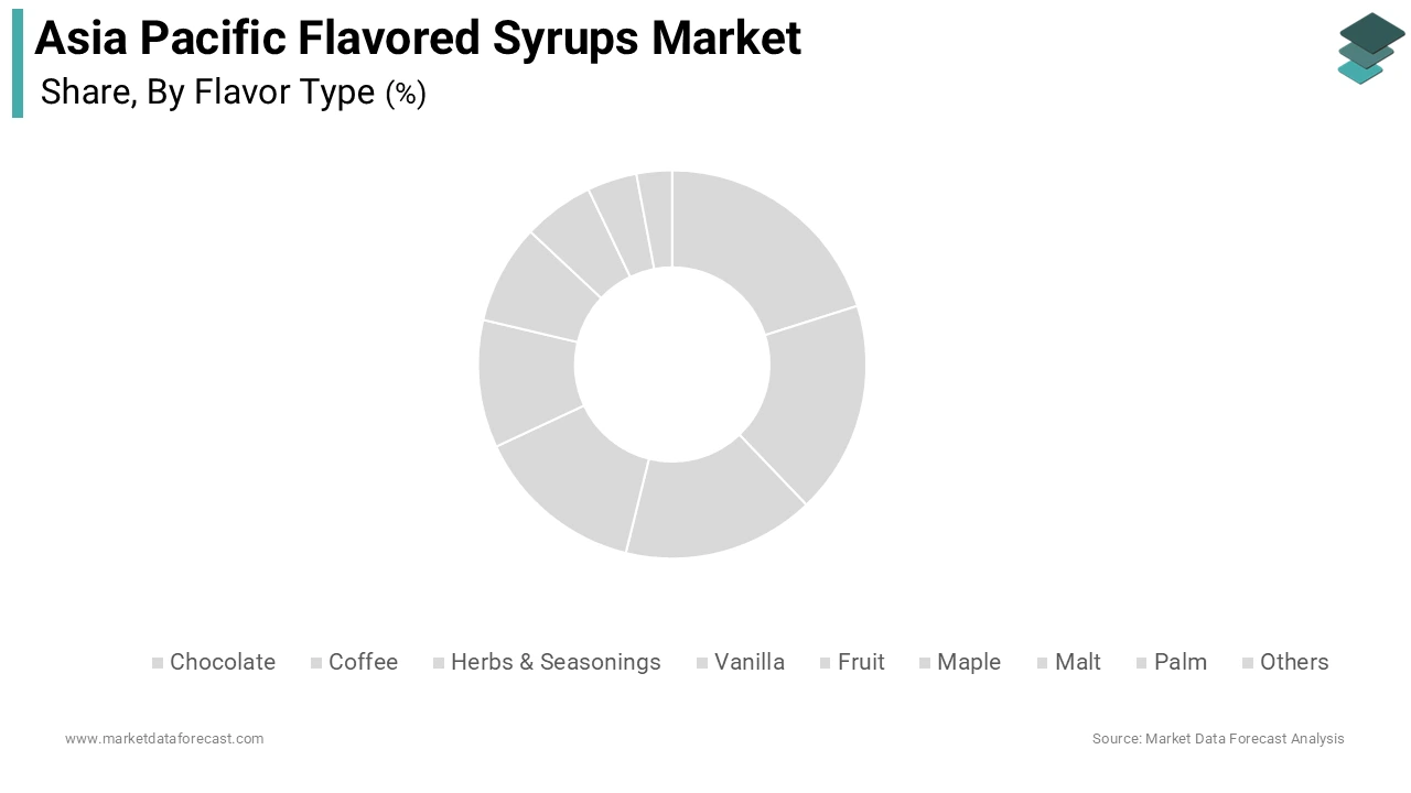 The fruit flavors segment led the Asia Pacific flavored syrups market and captured a 32.5% share during the forecast period