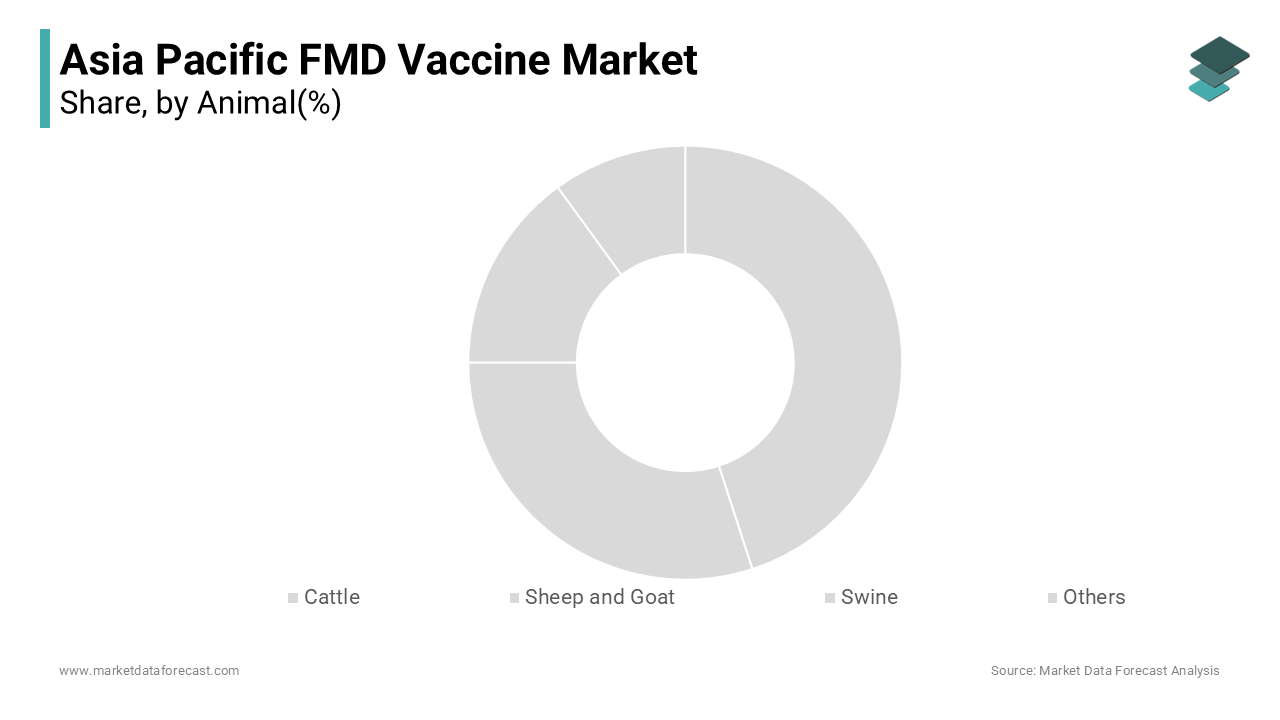 The Cattle segment represented the largest animal in the Asia Pacific FMD vaccine market