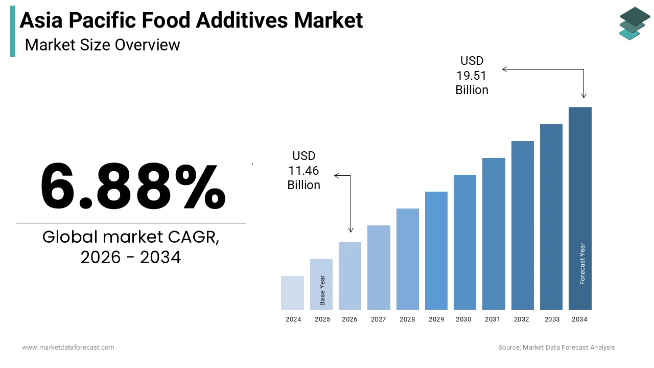 The size of the Asia-Pacific food additives market was calculated to be USD 10.72 billion in 2025 and is anticipated to be worth USD 19.51 billion by 2034