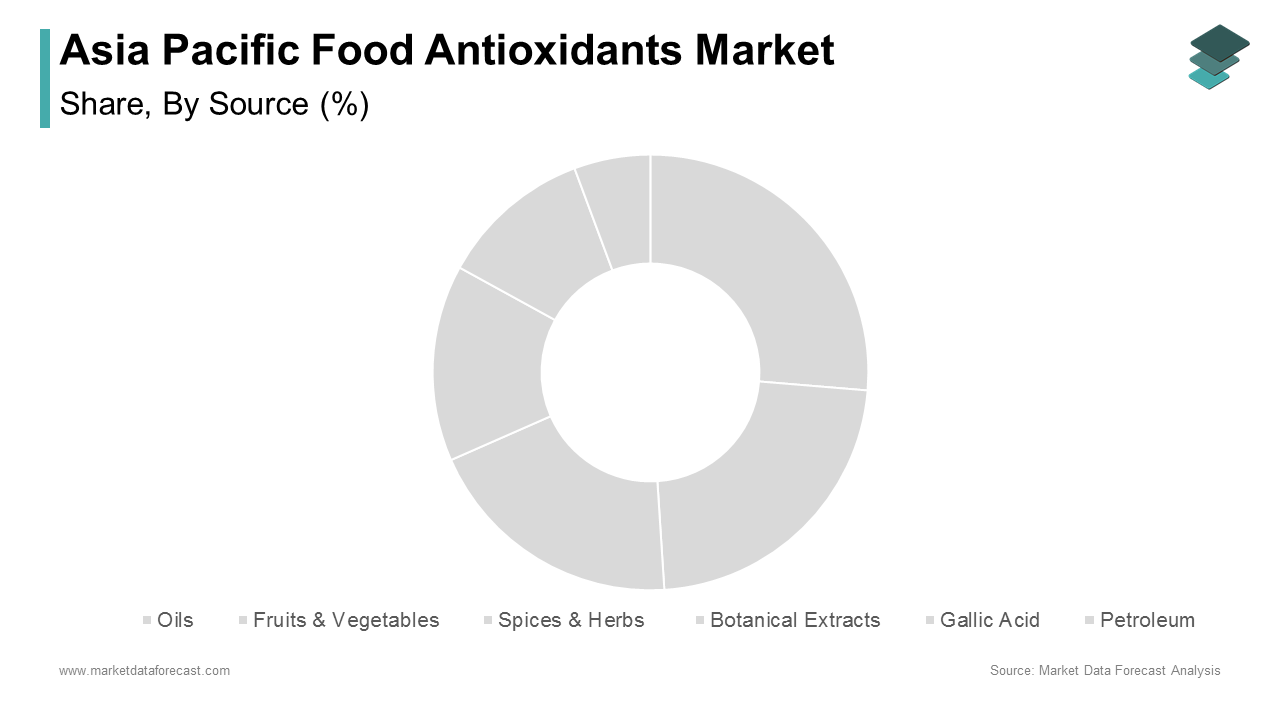 The oils segment commanded the Asia Pacific food antioxidants market by accounting for 32.4% of total consumption in 2024