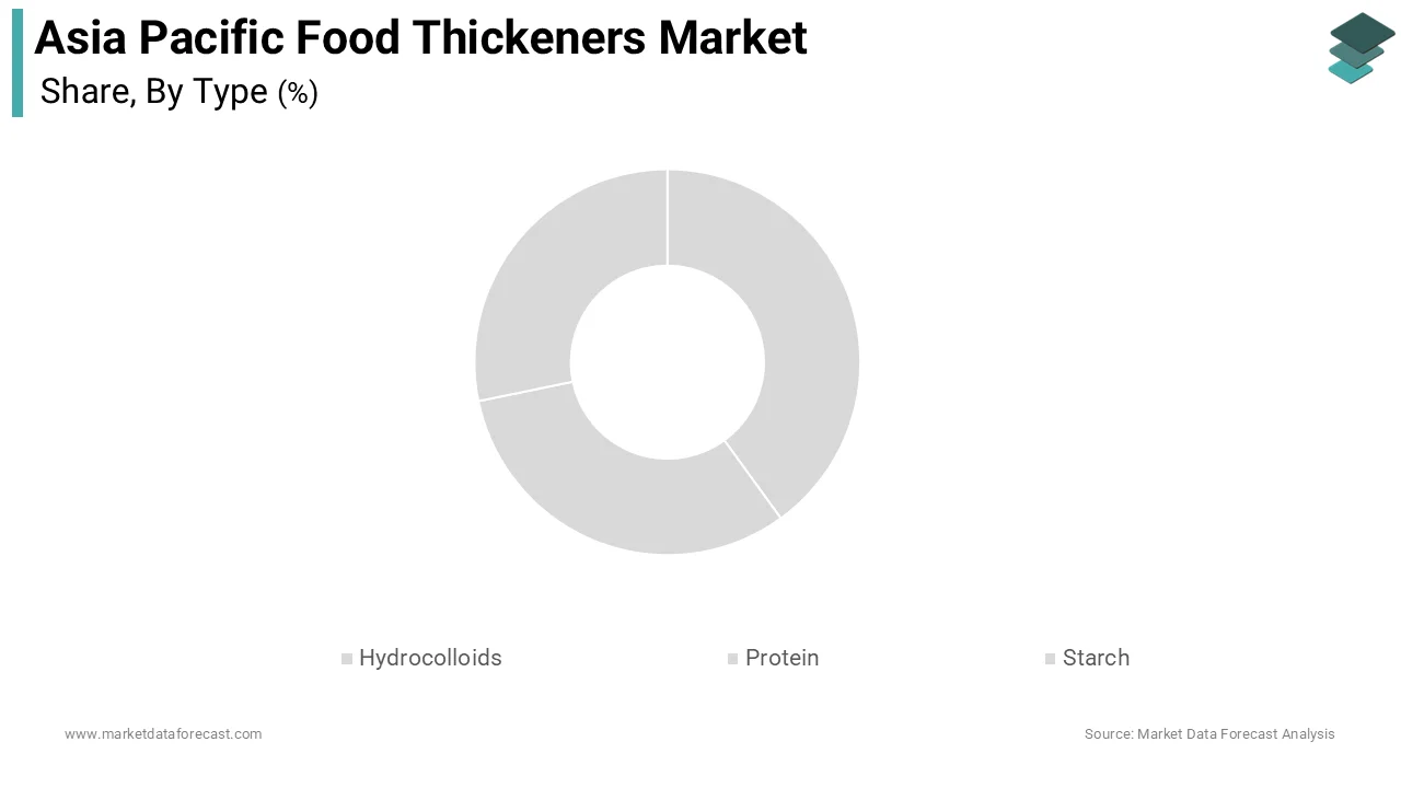 The starch segment dominated the market by holding the major share of the Asia-pacific market during the forecast period