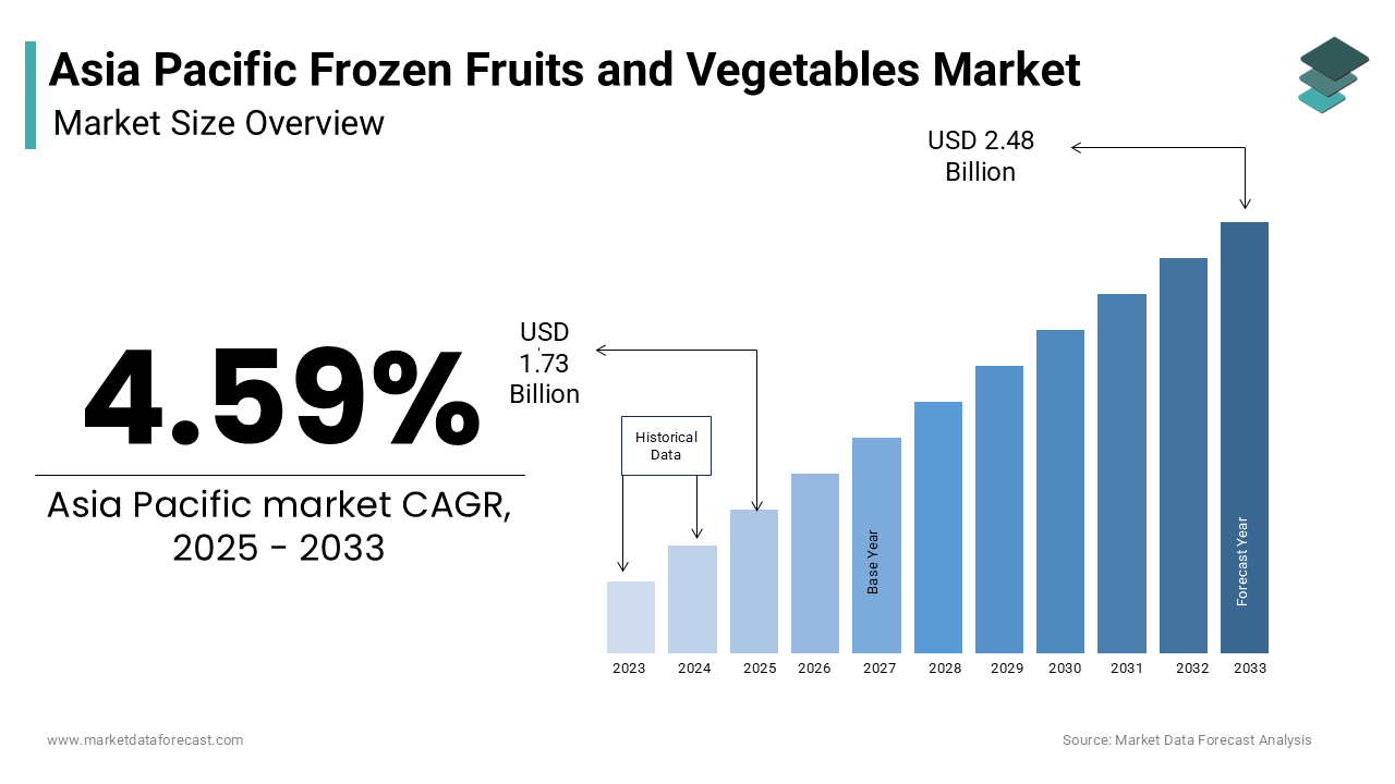 The Asia Pacific Frozen Fruits and Vegetables Market was worth USD 1.65 billion in 2024