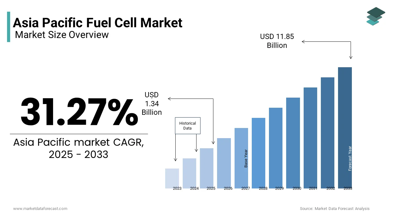 The Asia Pacific fuel cell market was valued at USD 1.34 billion in 2025 from USD 11.85 billion by 2033