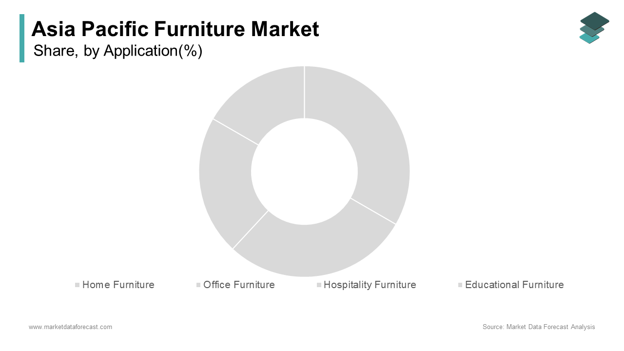 The home furniture segment holds the largest share of the Asia Pacific furniture market, accounting for over 45% of total industry revenue