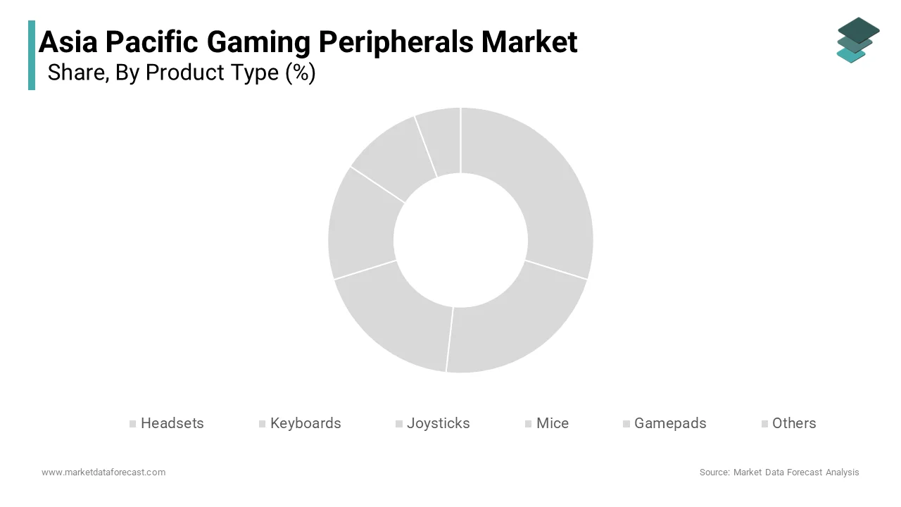 The gaming headsets segment dominated the Asia Pacific gaming peripherals market with 28.4% of share in 2024