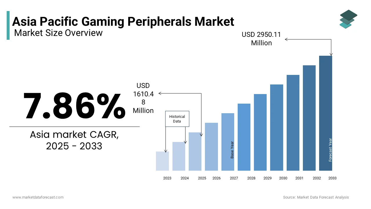 The Asia Pacific gaming peripherals market size was valued at USD 1610.48 Mn in 2025 from USD 2950.11 Mn by 2033