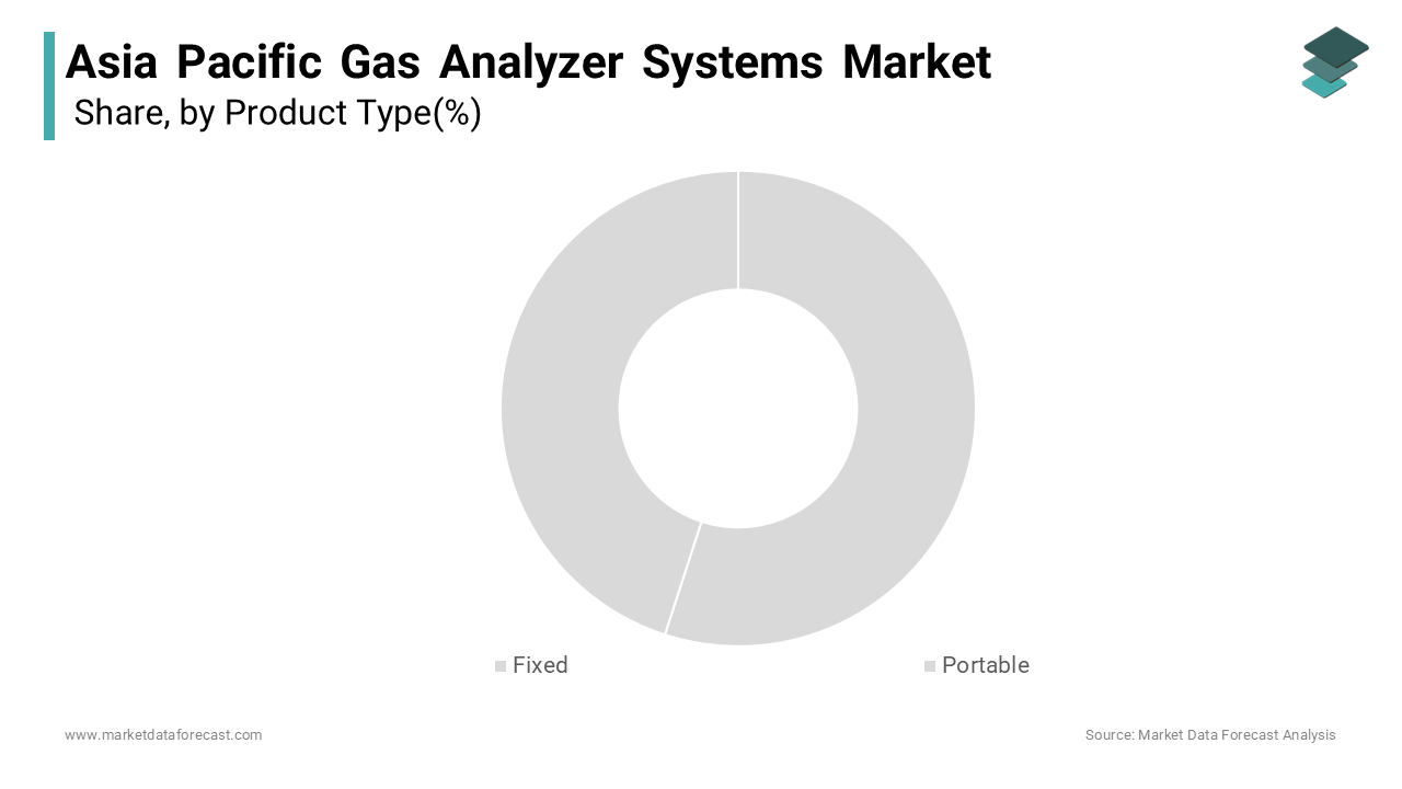 The fixed gas analyzer systems segment dominated the Asia Pacific market
