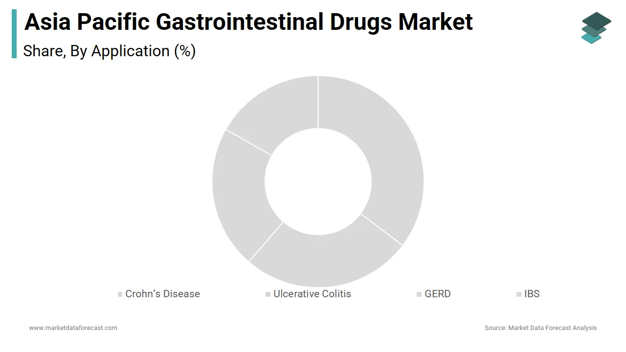 The GERD segment held the largest share of 28.71% in the APAC gastrointestinal drugs market in 2024