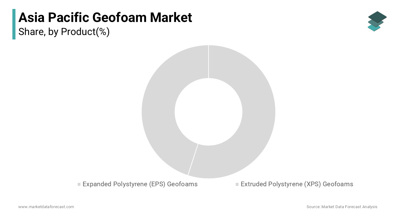 The Expanded Polystyrene (EPS) segment was accounted in holding a dominant share of the Asia Pacific geofoam market.