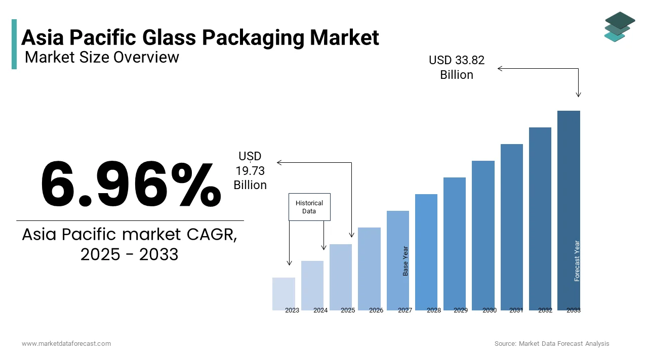 The Asia Pacific glass packaging market was valued at USD 19.73 billion in 2025 from USD 33.82 billion by 2033