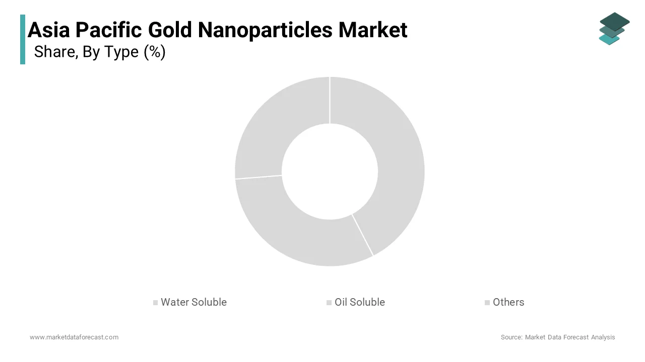 Based on region, Water soluble gold nanoparticles dominated the Asia Pacific gold nanoparticles market