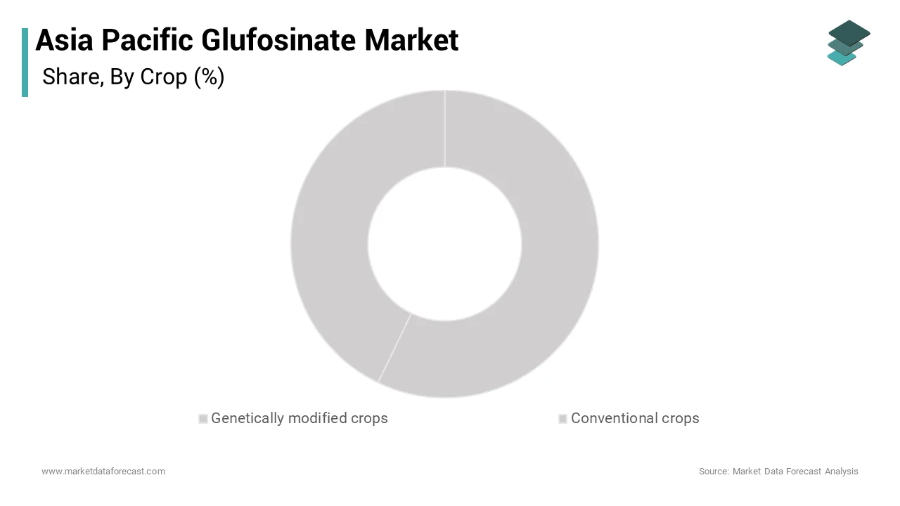 The genetically modified crops segment dominated the Latin America glufosinate market during the forecast period