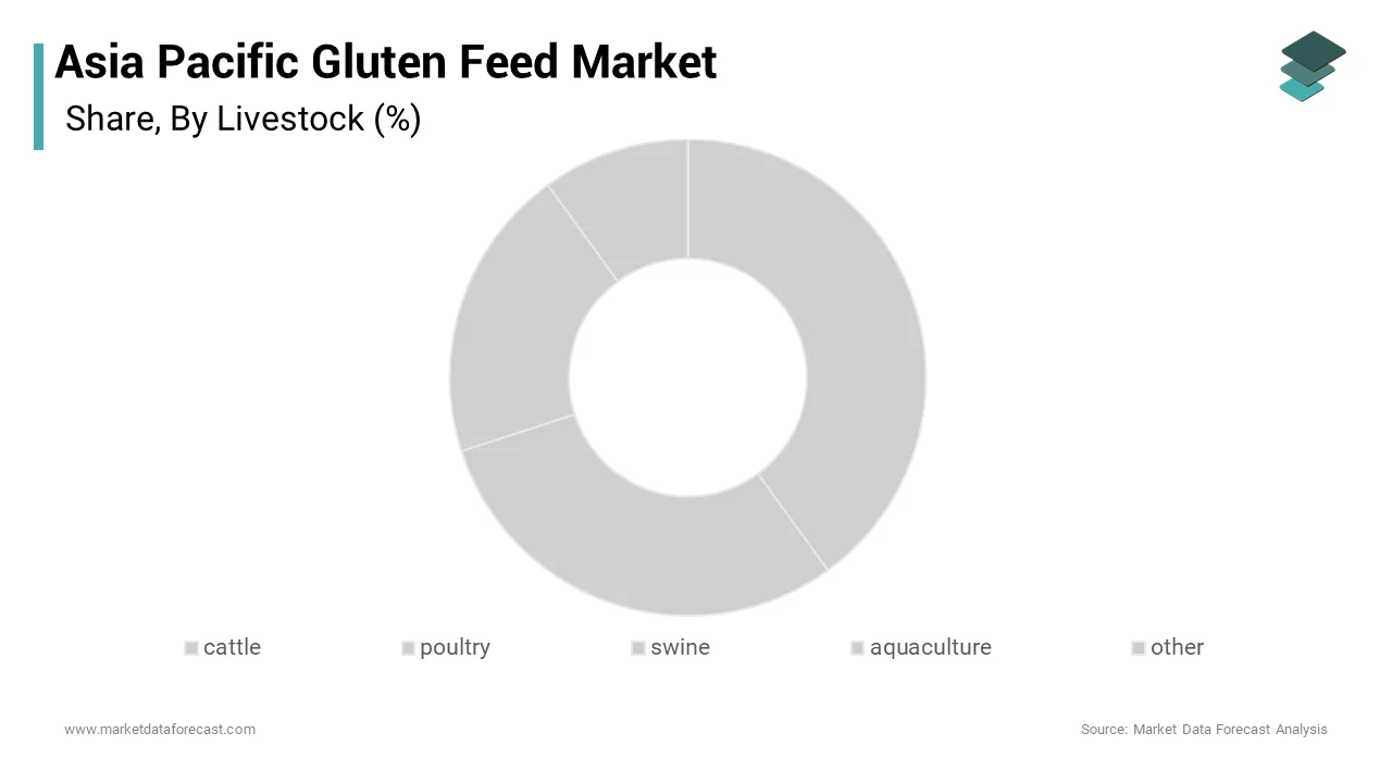 The cattle segment dominated the asia pacific gluten feed market during the forecast period