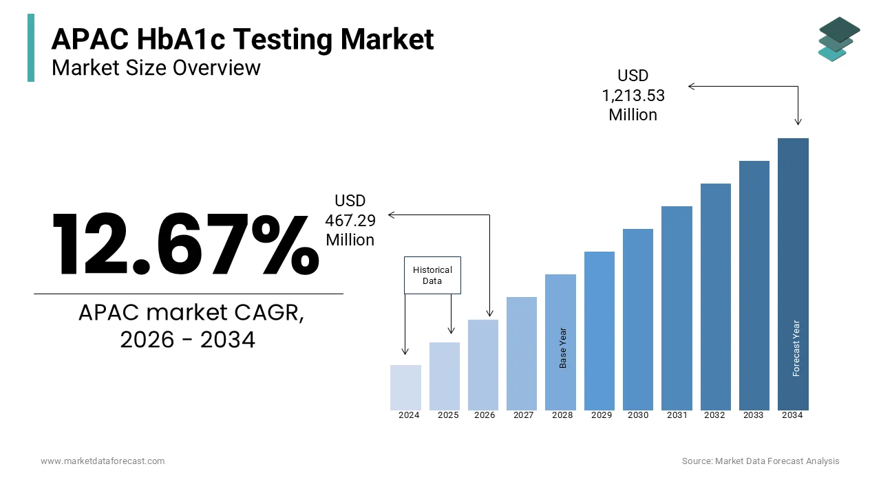 Market Data Forecast estimates APAC HbA1c Testing Market to reach USD 1.21B by 2034.