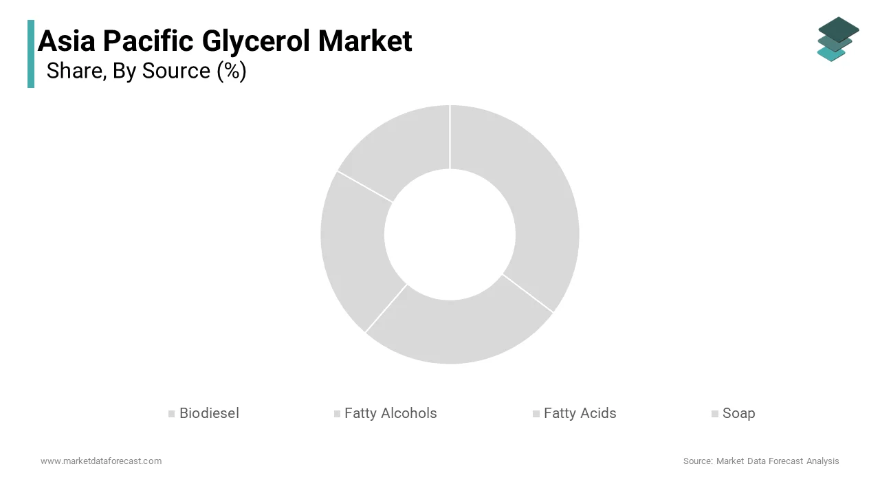 The biodiesel-derived glycerol segment held the largest share in the Asia Pacific glycerol market in 2024