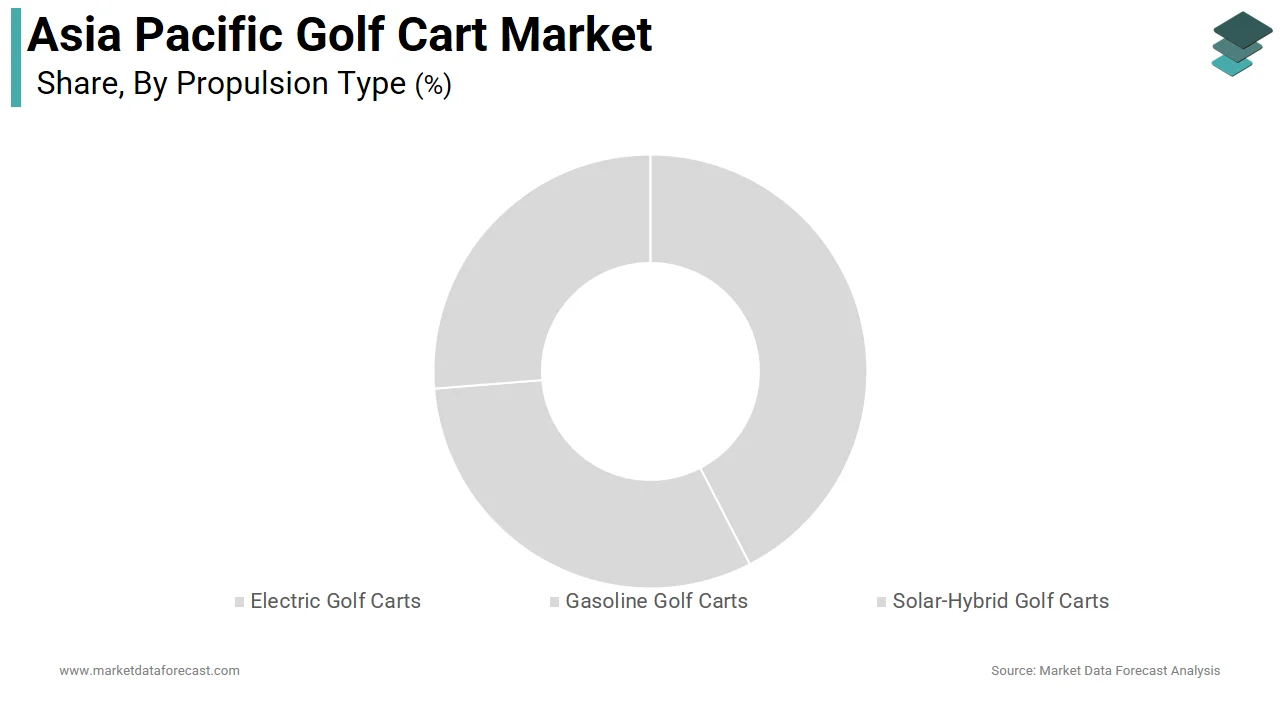 In 2025, the electric golf cart segment dominated the Asia Pacific golf cart market.