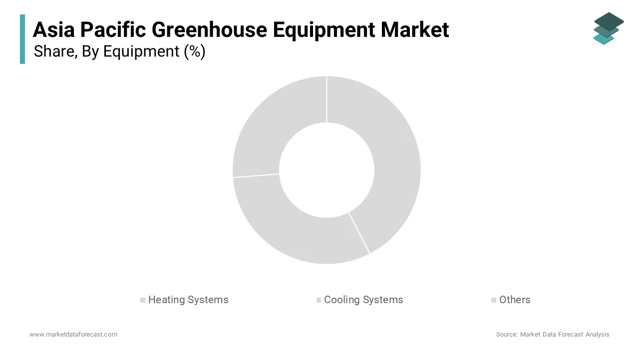 Heating sysatems depicted the largest segment in the Asia Pacific market capturing 38.6% in 2024