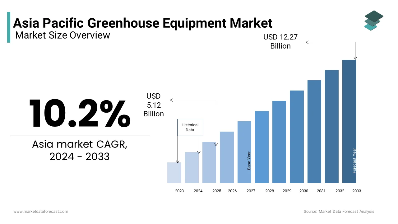 The Asia Pacific greenhouse equipment market is anticipated to expand from USD 5.12 billion in 2024 to USD 12.27 billion by 2033
