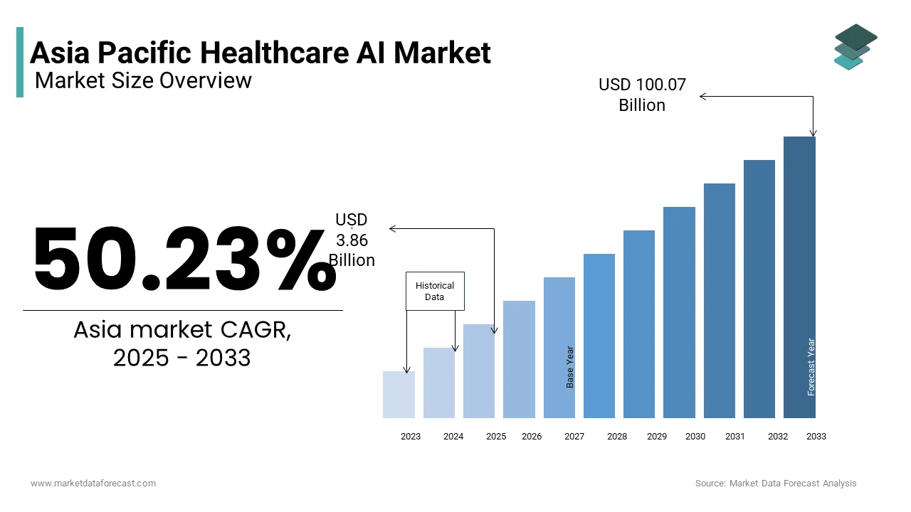 The Asia Pacific healthcare AI market was valued at USD 3.86 billion in 2025 from USD 100.07 billion by 2033