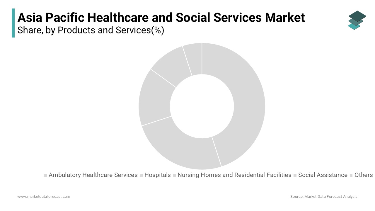 The hospitals segment constituted the largest part of the Asia Pacific healthcare and social services market
