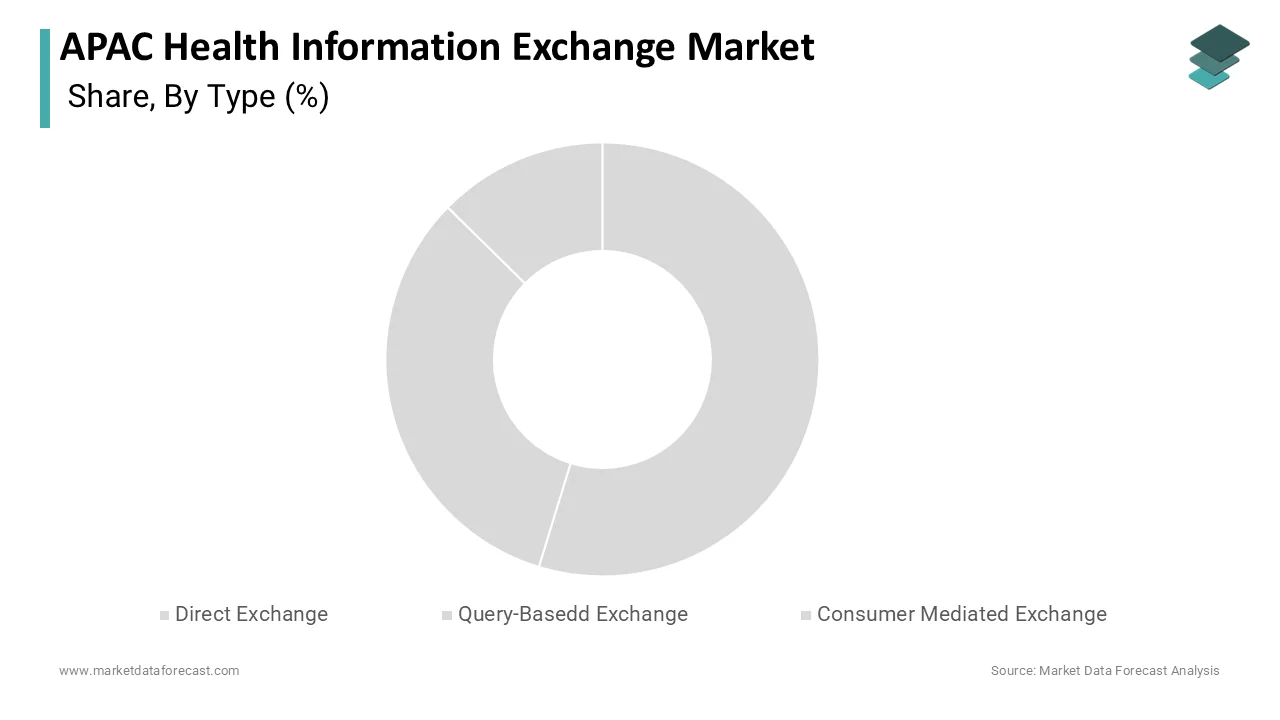 Market Data Forecast reports query-based exchange held a 46.4% share in 2025.