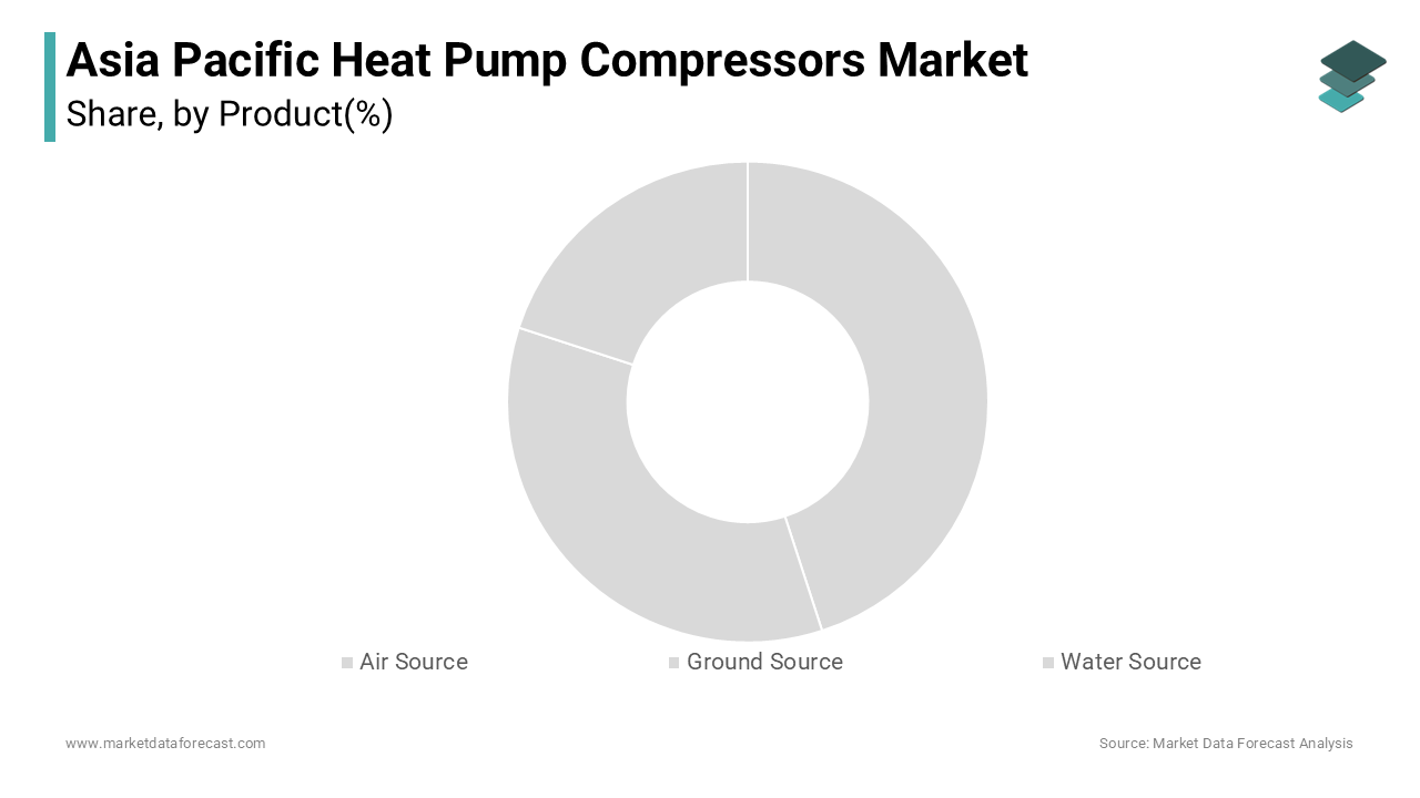 The air source segment was the largest and held a dominant share of the Asia Pacific heat pump compressor market in 2024