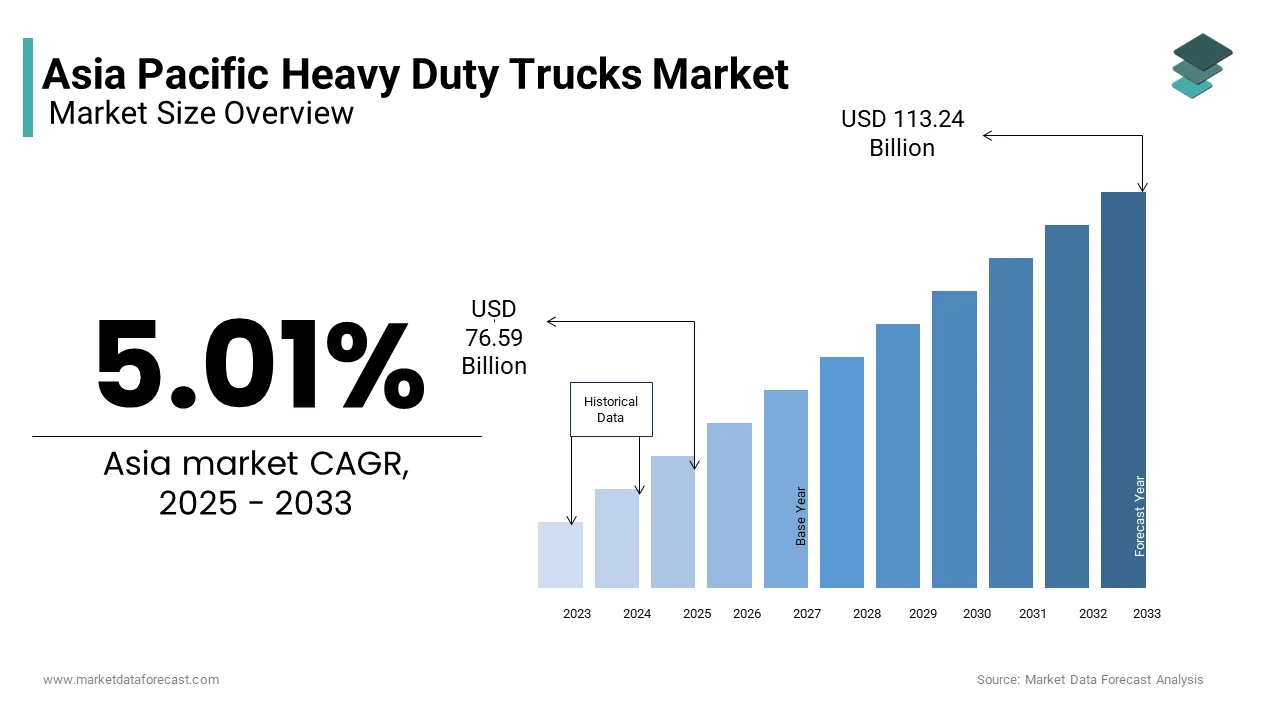 The Asia Pacific heavy duty trucks market size was valued at USD 76.59 billion in 2025 from USD 113.24 billion by 2033