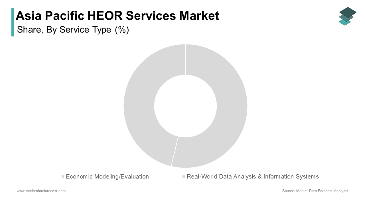 The economic modeling and evaluation segment held the largest share of the Asia Pacific HEOR services market with 35.6% of total revenue in 2024