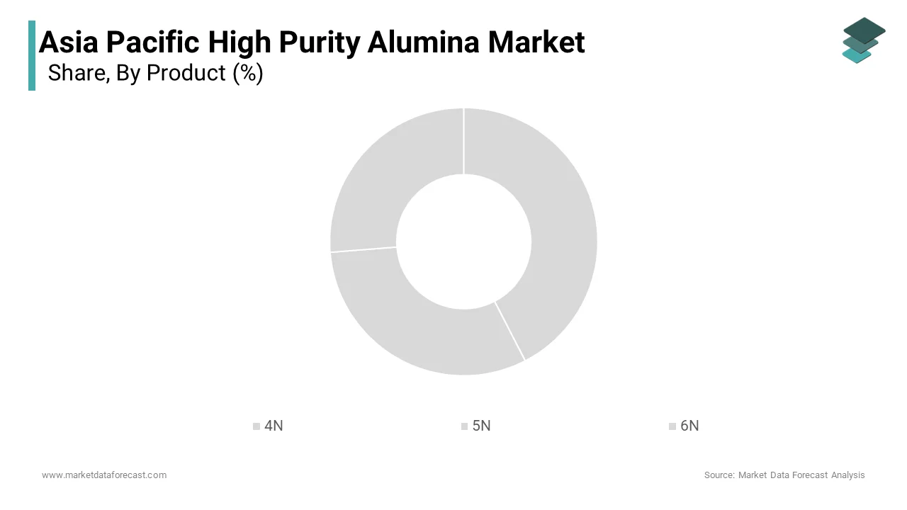 The 4N high purity alumina segment dominated the Asia Pacific market with a share of 52.3% in 2024