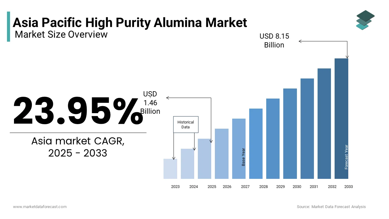 The Asia Pacific high purity alumina market size was valued at USD 1.46 billion in 2025 from USD 8.15 billion by 2033