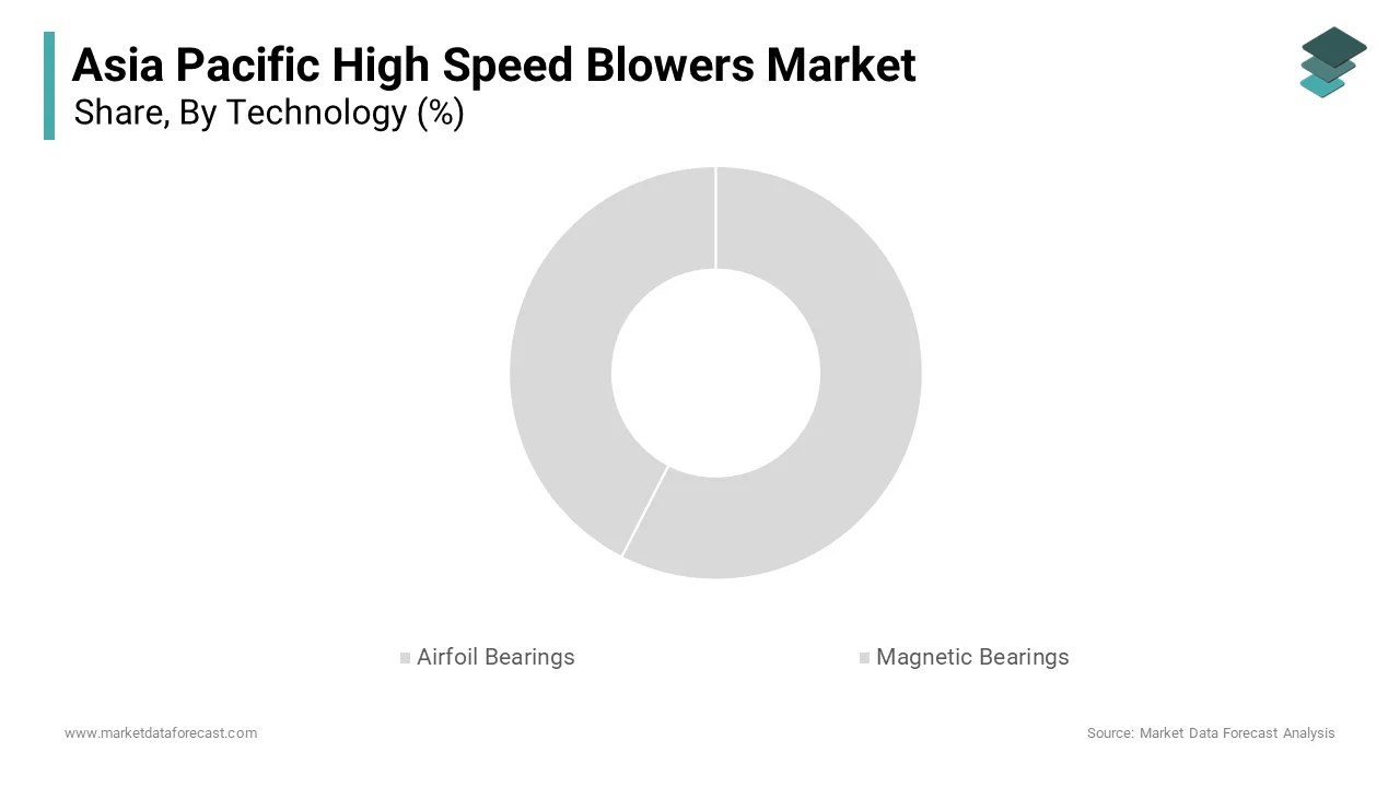 The airfoil bearings segment was the largest and held 58.2% of the Asia Pacific high speed blowers market share in 2024