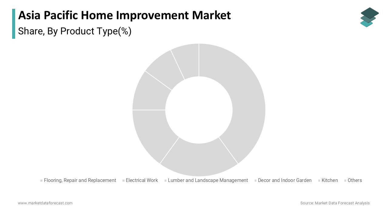 The flooring segment constituted the strongest product category in the Asia Pacific home improvement market
