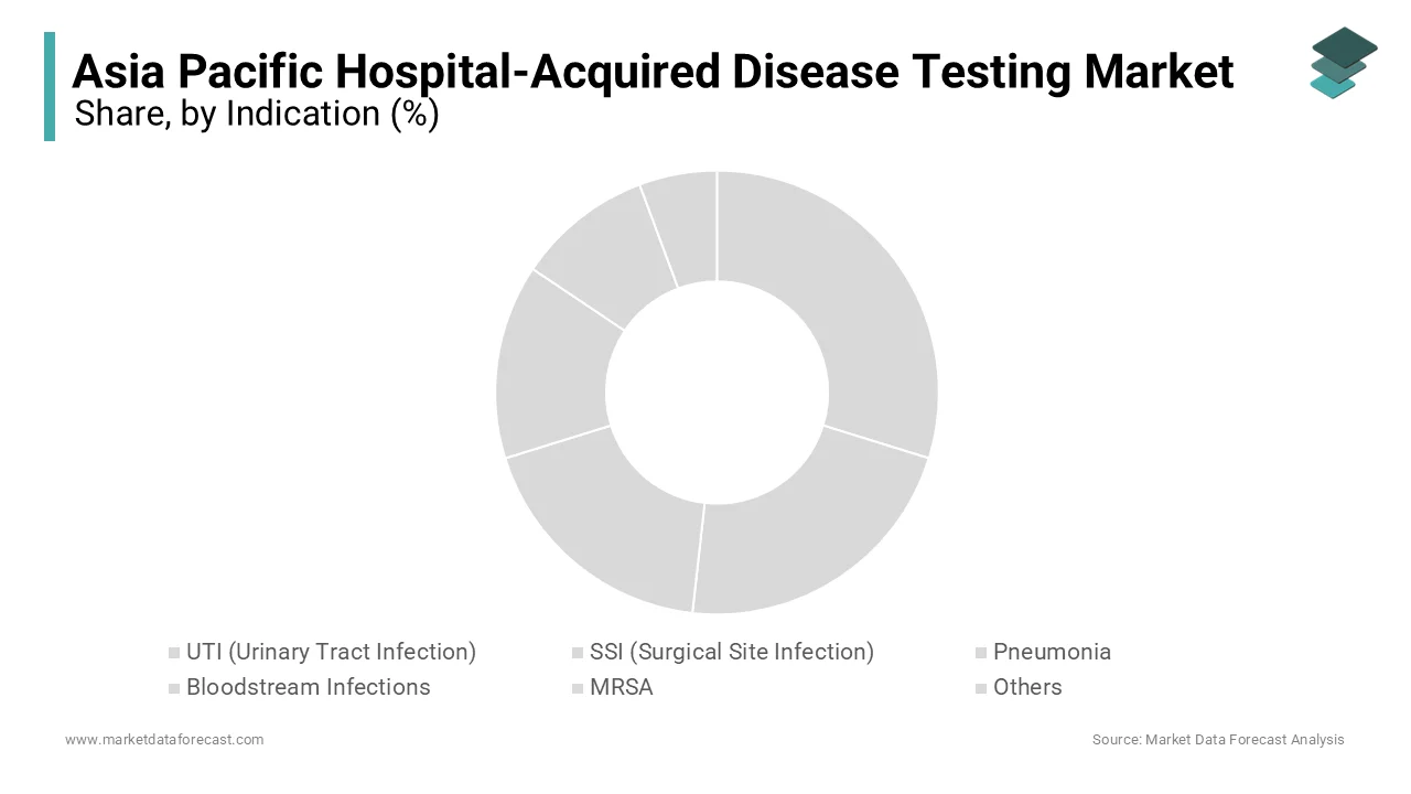 The MRSA segment is projected to witness the fastest CAGR of 16.9% from 2025 to 2033 