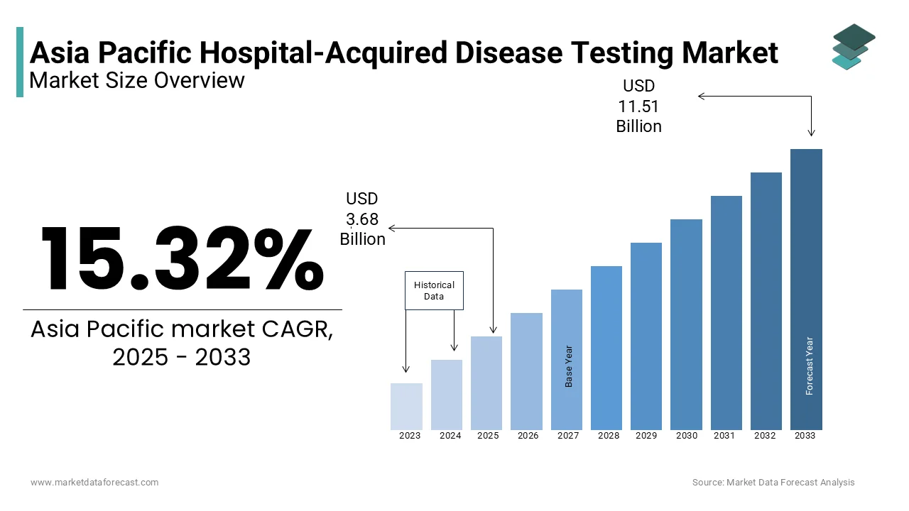 Asia Pacific Hospital-Acquired Disease Testing market size is expected to reach USD 11.51 billion by 2033.