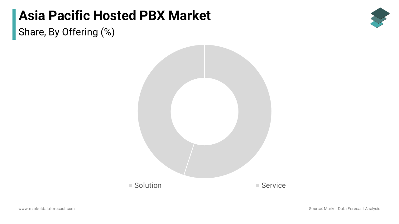 The solution segment dominated the Asia Pacific hosted PBX market