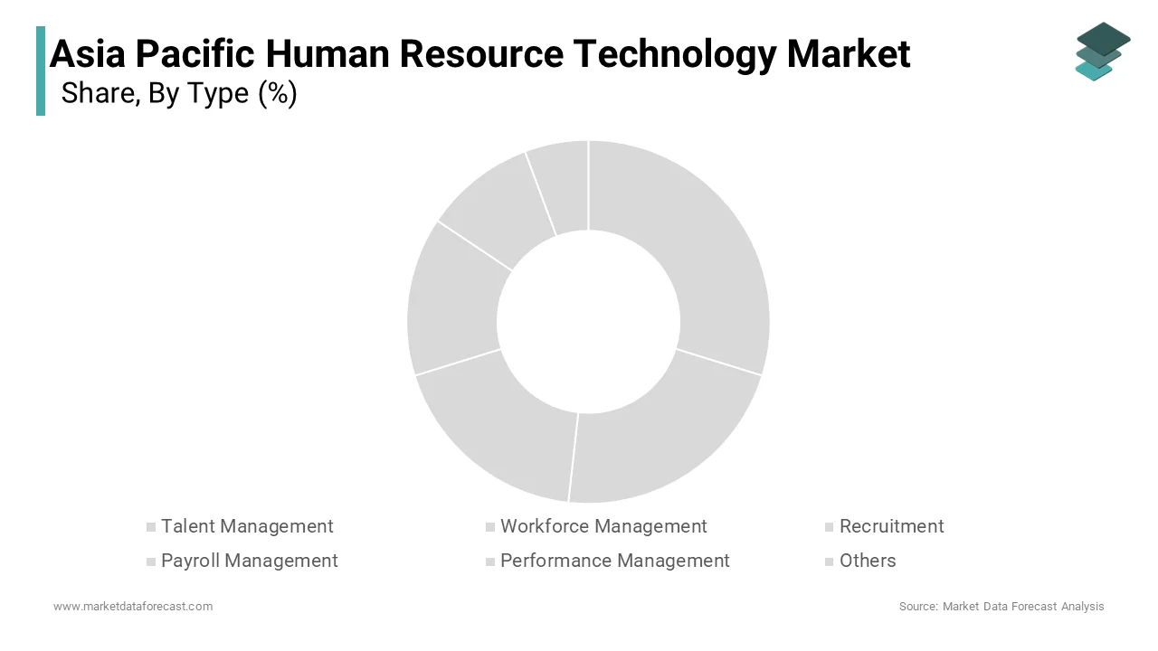 The talent management segment was the largest and held 35.4% of the Asia Pacific HR technology market share in 2024