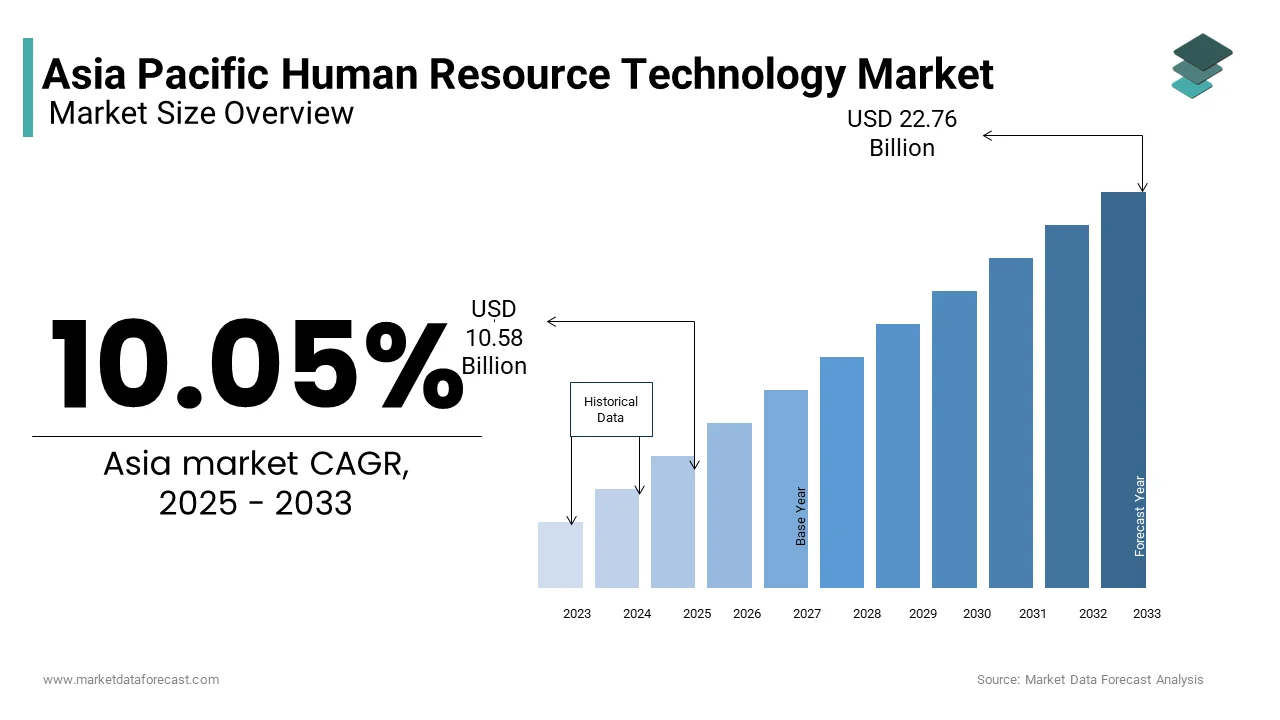 The Asia Pacific Human Resource (HR) technology market was valued at USD 10.58 billion in 2025 from USD 22.76 billion by 2033