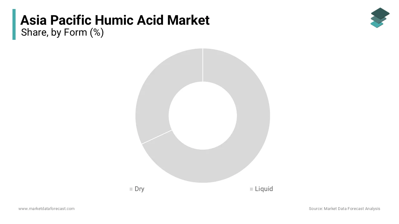 The dry form of humic acid dominates the Asia Pacific market, capturing the 63% of total consumption in 2023