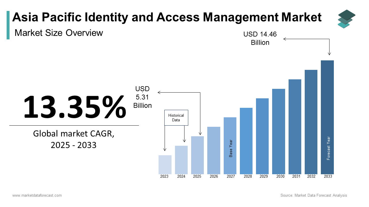 Asia Pacific identity and access management market size was calculated to be USD 4.68 billion in 2024 and is anticipated to be worth USD 14.46 billion by 2033